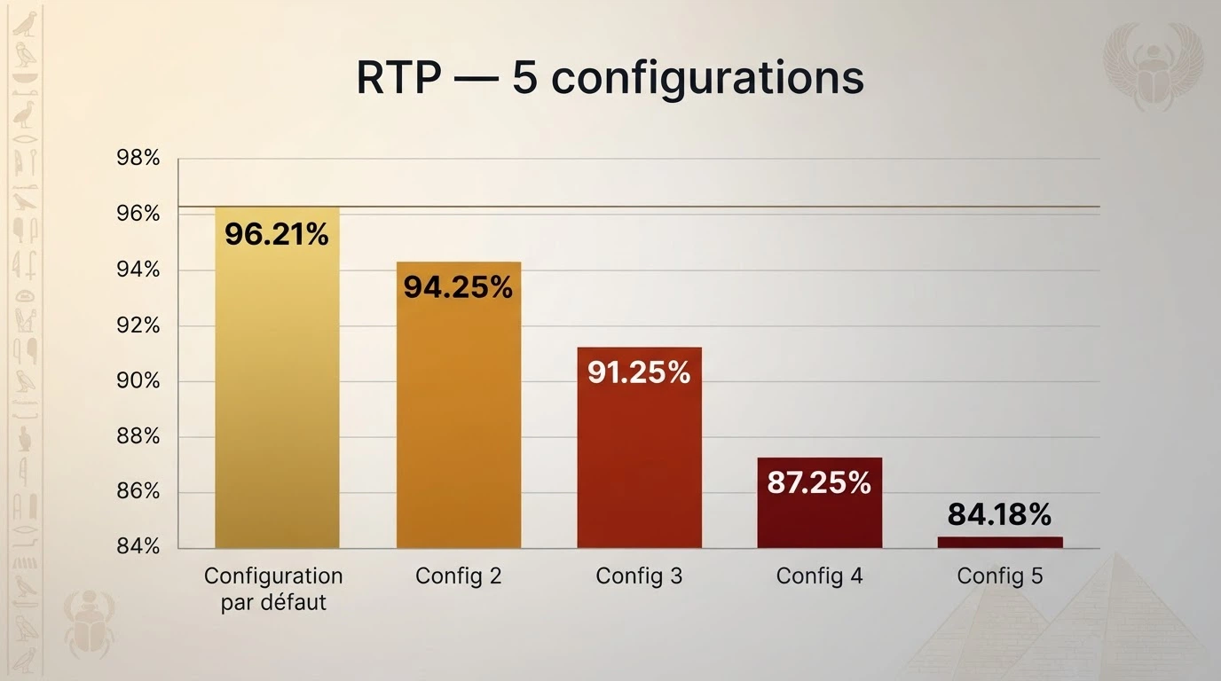 Tableau comparatif des cinq configurations RTP proposées par Play'n GO pour Book of Dead, de 96,21 % à 84,18 %, avec la valeur par défaut mise en évidence