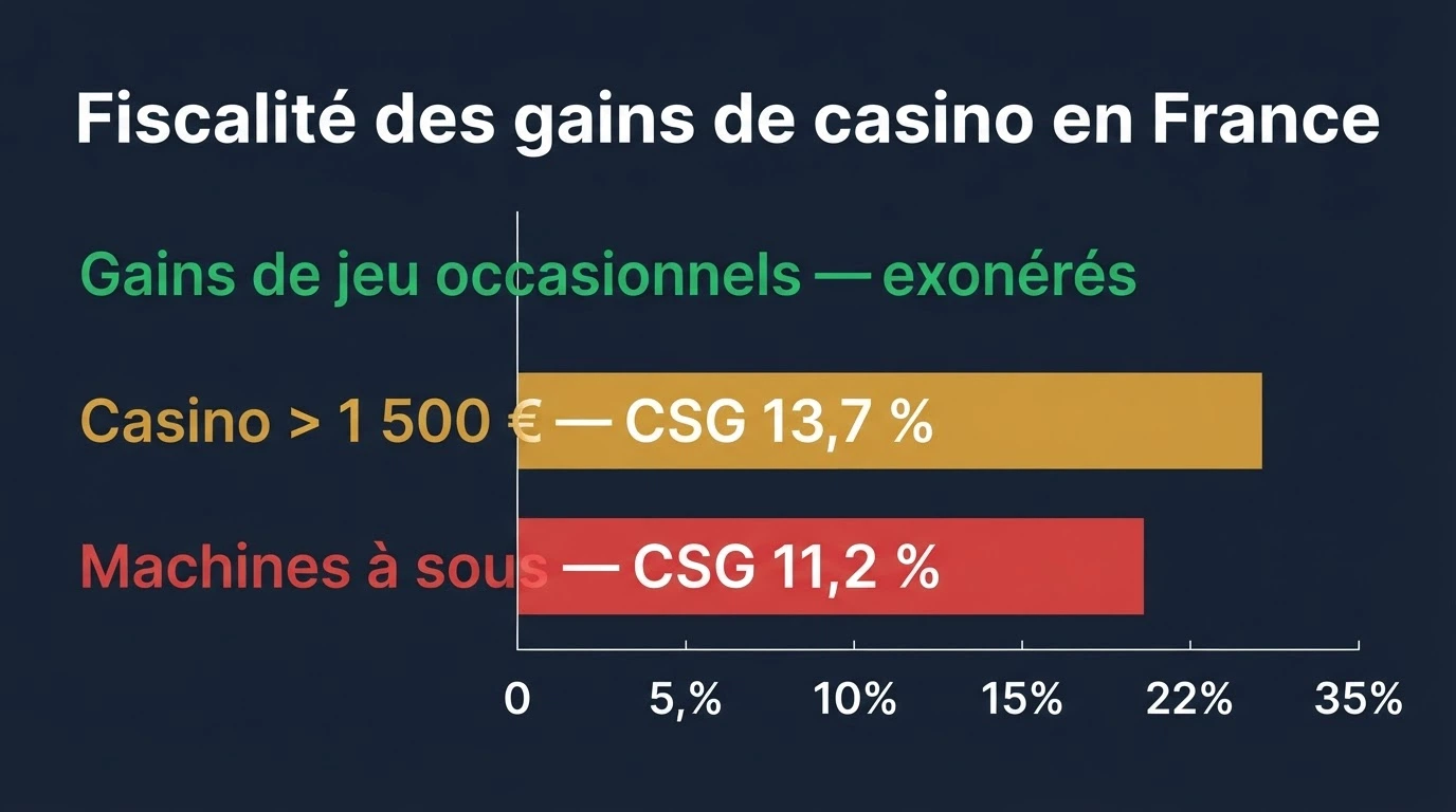 Graphique comparatif des différents seuils et taux de prélèvement sur les gains de casino en France : CSG à 13,7 %, seuil des 1 500 €, exonération d'impôt sur le revenu
