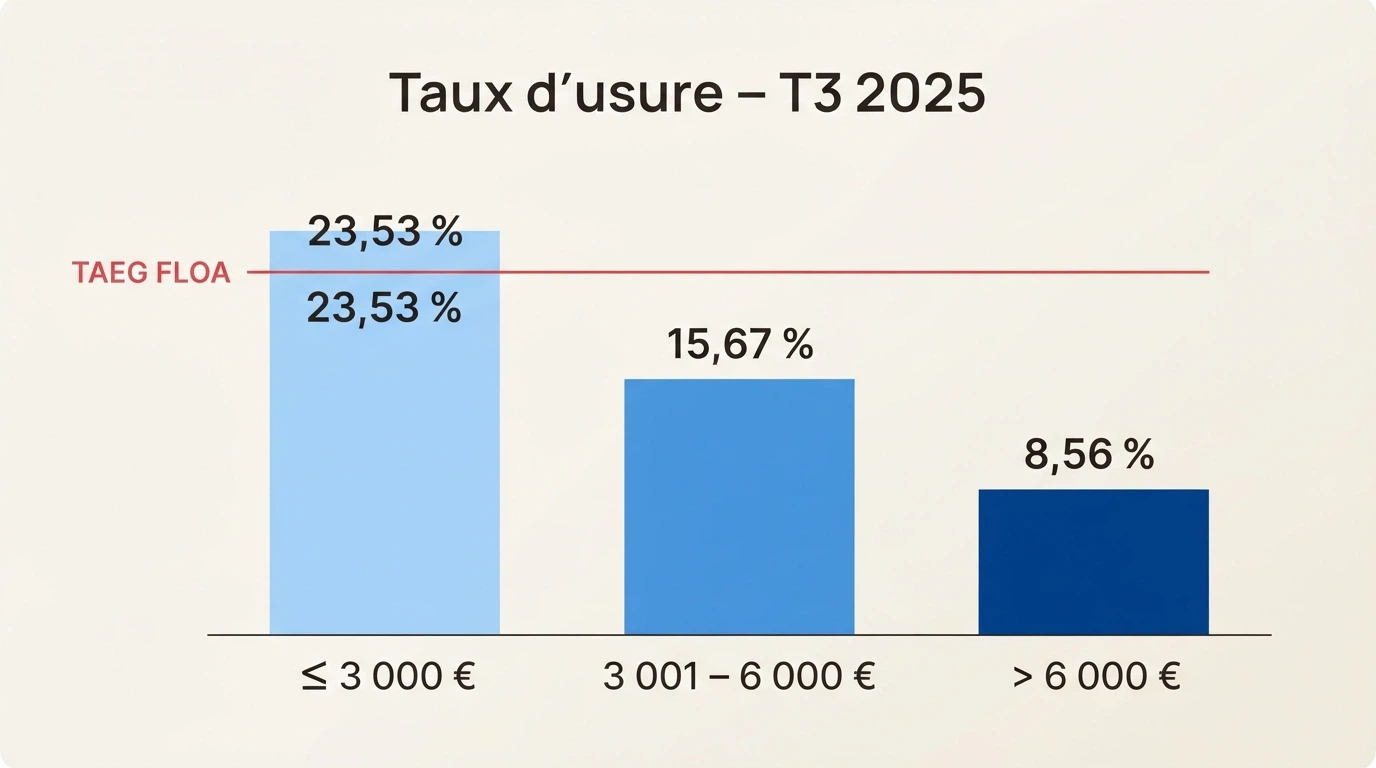 Un extrait du Journal officiel ou du registre REGAFI montrant le taux d'usure publié, posé à côté d'un contrat de crédit